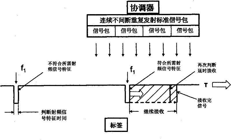 System and method for improving reading-writing mode of ISO-18000-7 international standard label