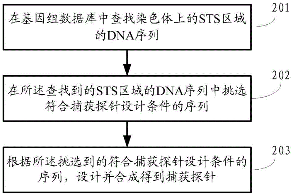 A method and device for detecting microdeletion in chromosome sts region