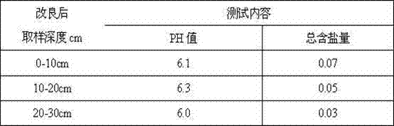 Improving medium for saline-alkali land and preparation method thereof