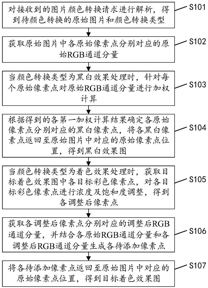 Picture color conversion method, device, equipment and readable storage medium