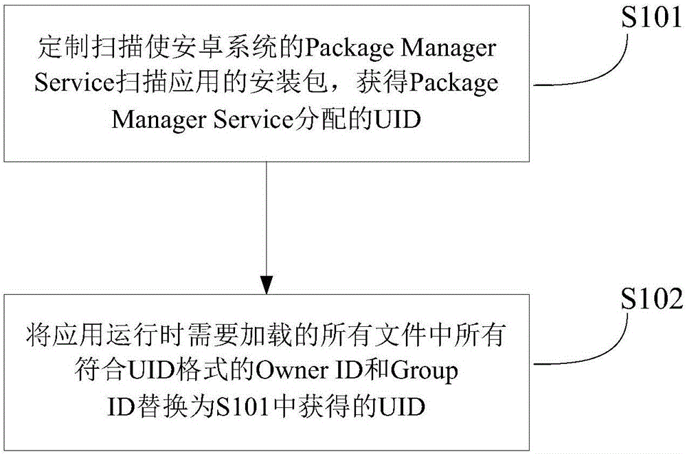 Method for quickly starting application of Android system