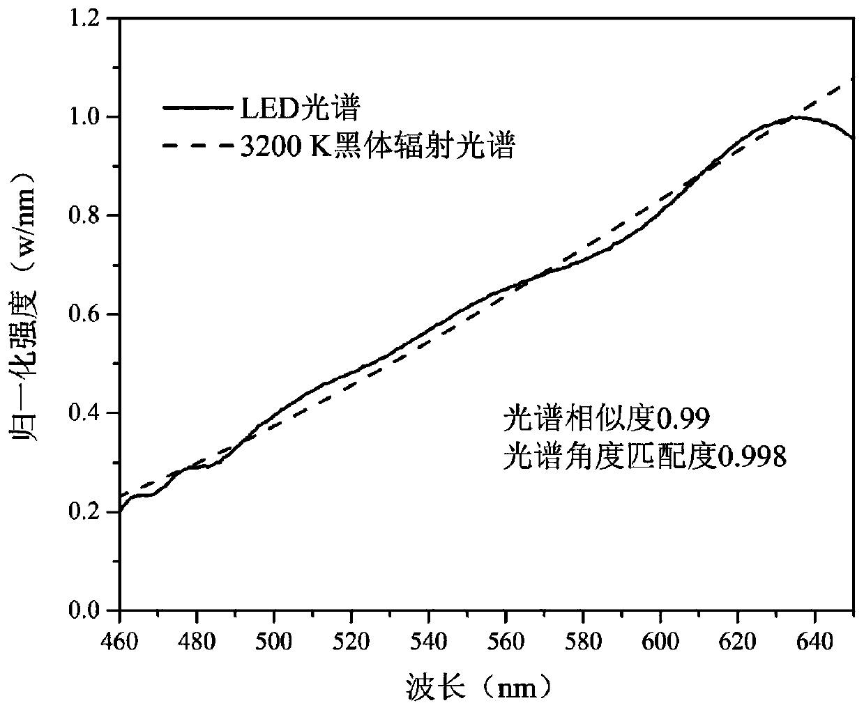 LED light source for simulating black body radiation spectrum and its preparation method and application