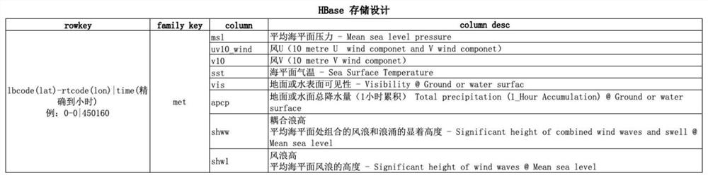 AIS-based meteorological sea condition data fusion processing system and method in ship navigation process