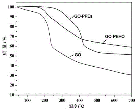 Graphene oxide modified nano additive and application thereof to lubricating oil