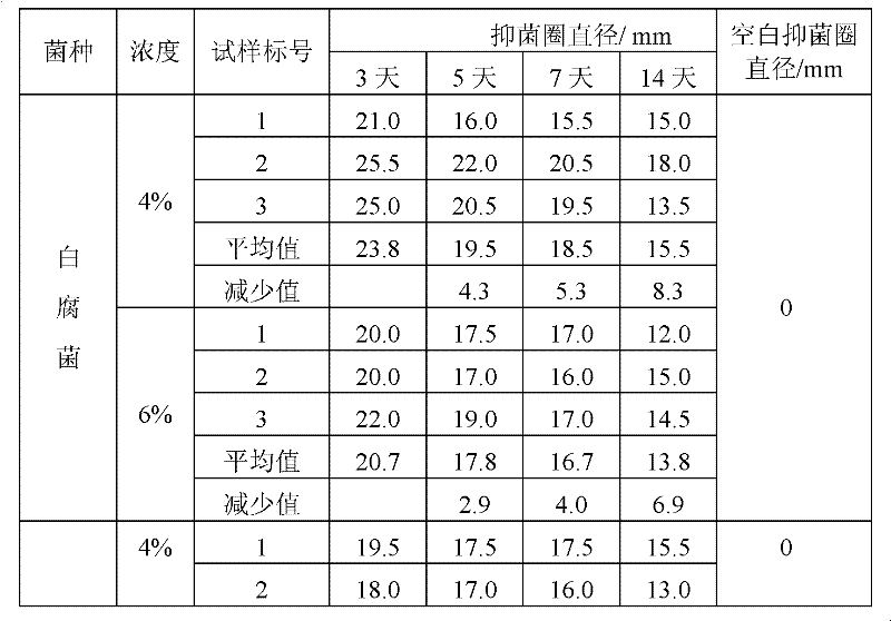 Preparation method of bacteriostatic isolated soy protein adhesive