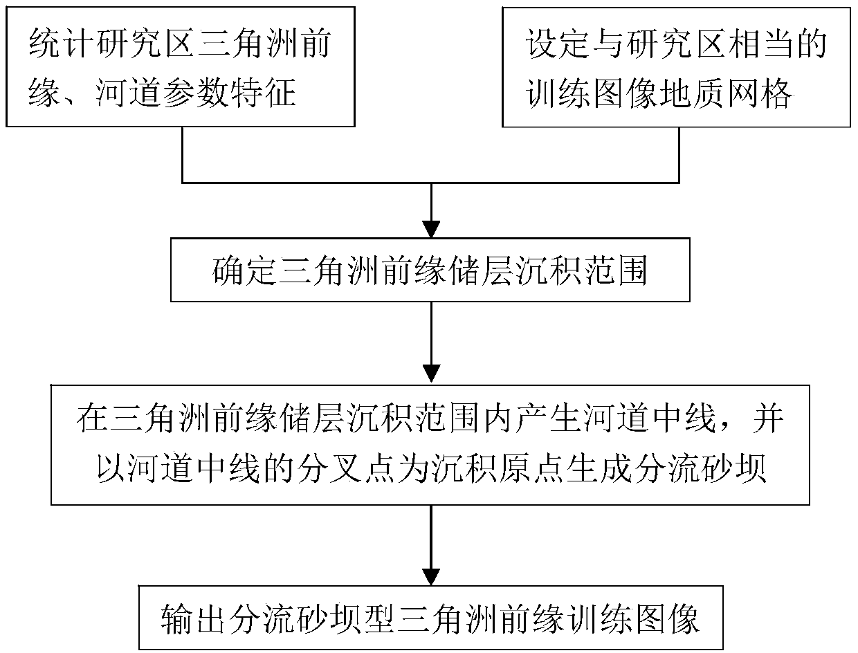 A method for establishing training images of distributary sand bar delta fronts