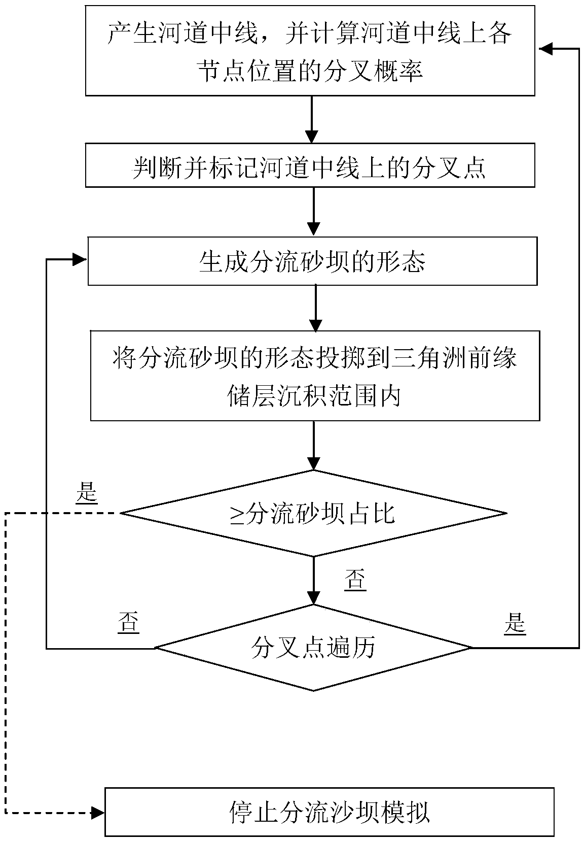 A method for establishing training images of distributary sand bar delta fronts