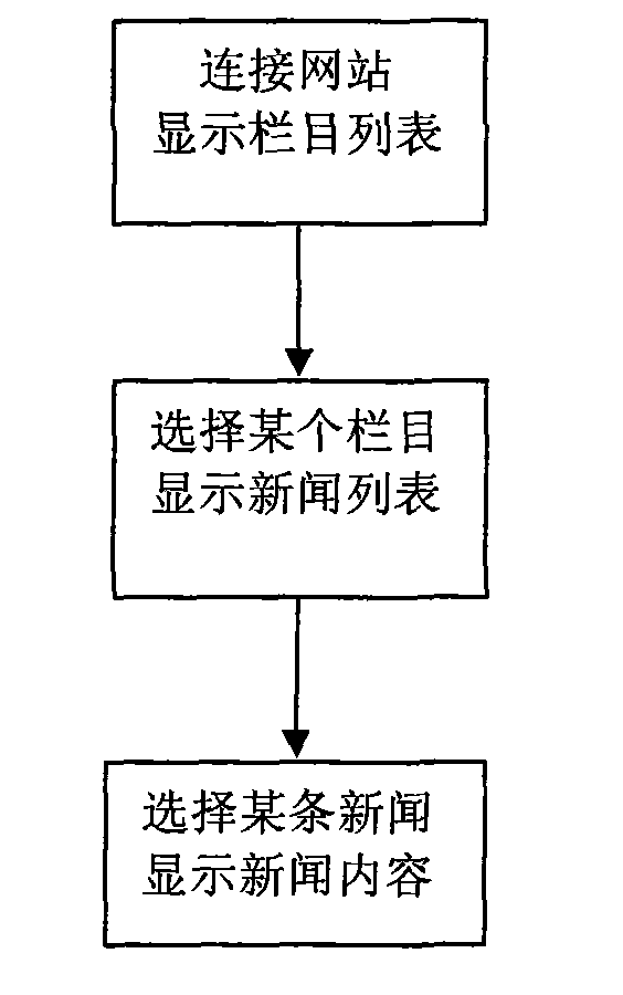 Method and device for assessing news website by mobile terminal