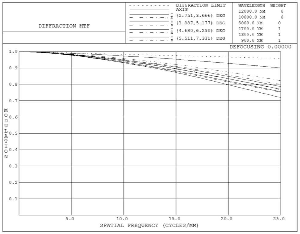 A short-wave, long-wave infrared dual-band confocal surface large relative aperture optical system