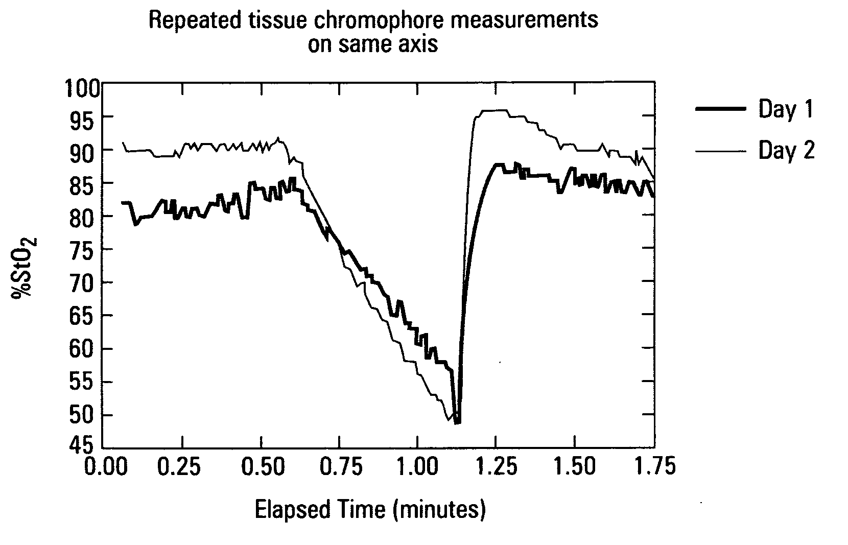 Dynamic StO2 measurements and analysis