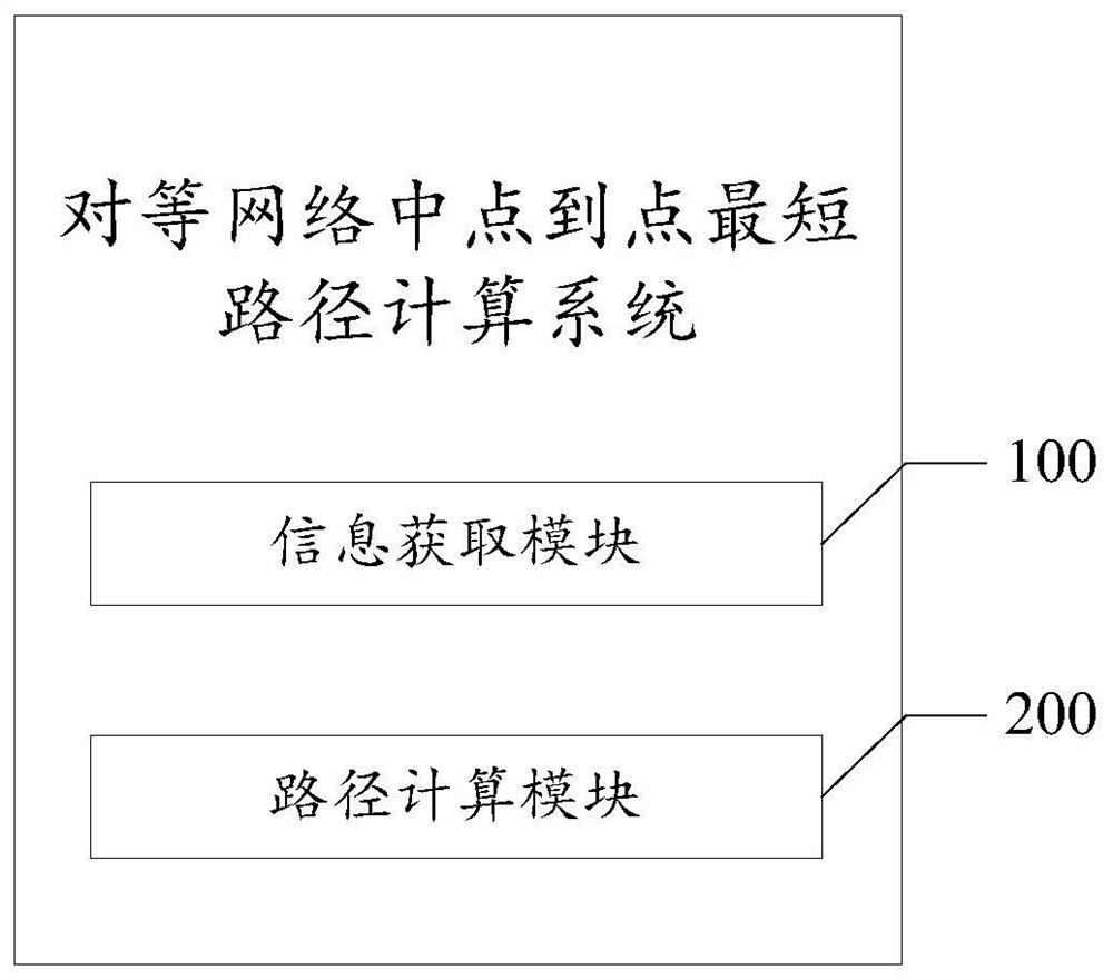 Point-to-point shortest path calculation system in peer-to-peer network