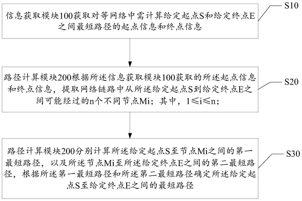 Point-to-point shortest path calculation system in peer-to-peer network