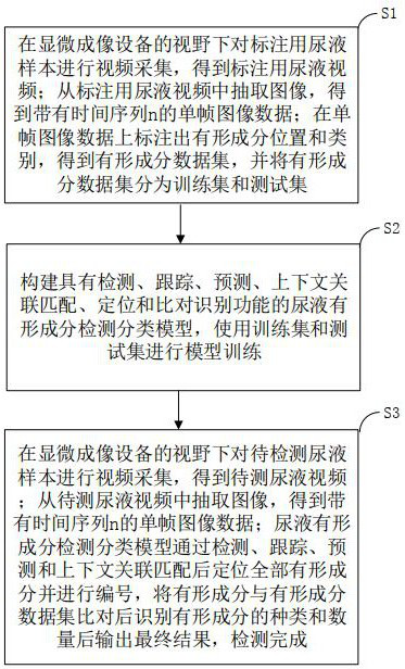 A detection method of urine formed components based on deep learning and context-sensitive