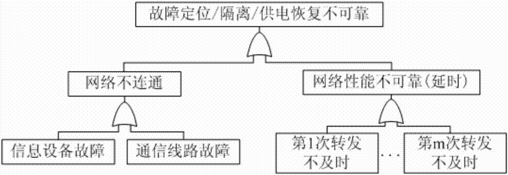 Reliability evaluation method of distribution network cyber-physical system considering whole process of fault processing