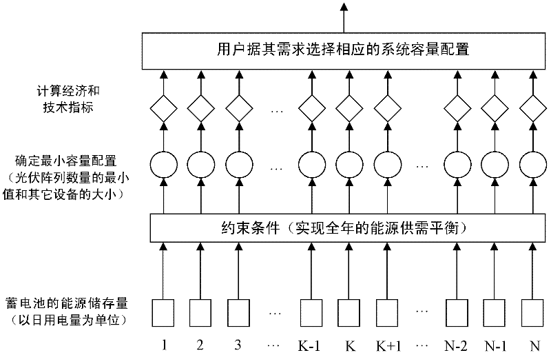 Independent type photovoltaic power generation system and capacity optimization method