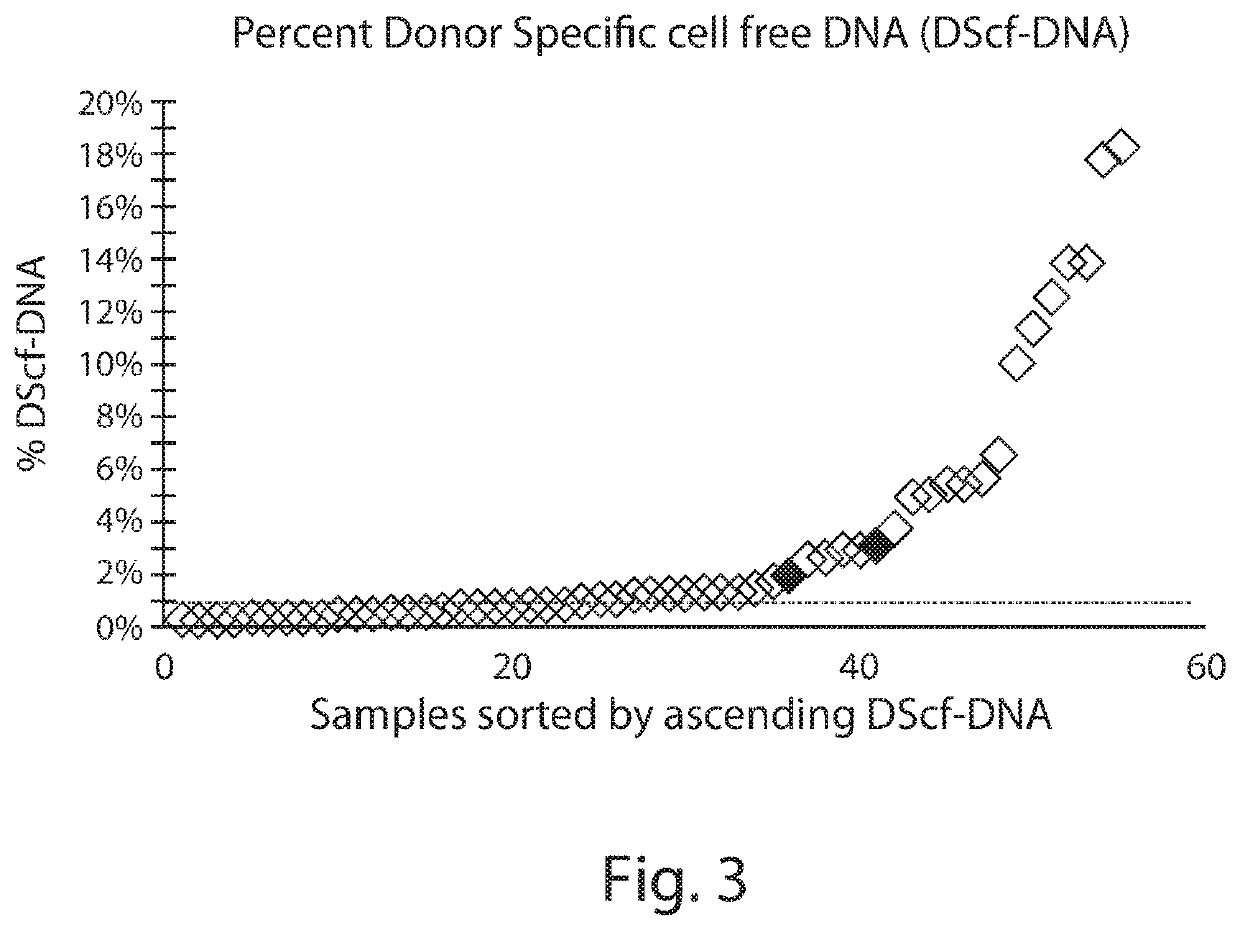 Methods for assessing risk using total and specific cell-free DNA