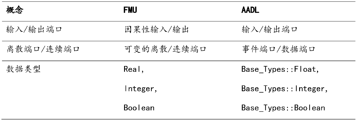 Method for supporting AADL integrated simulation by applying FMI protocol