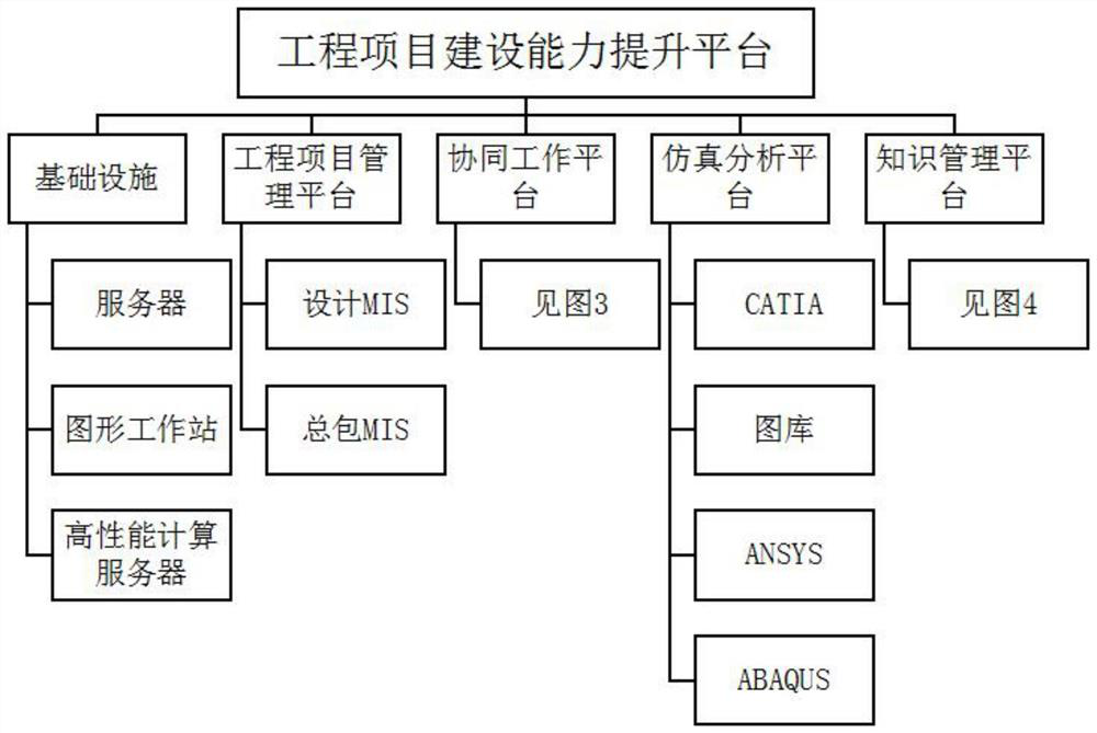 A management and control system that integrates simulation technology, collaborative work, knowledge management and project management