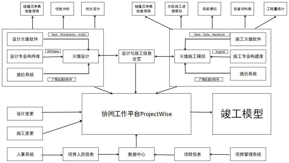 A management and control system that integrates simulation technology, collaborative work, knowledge management and project management