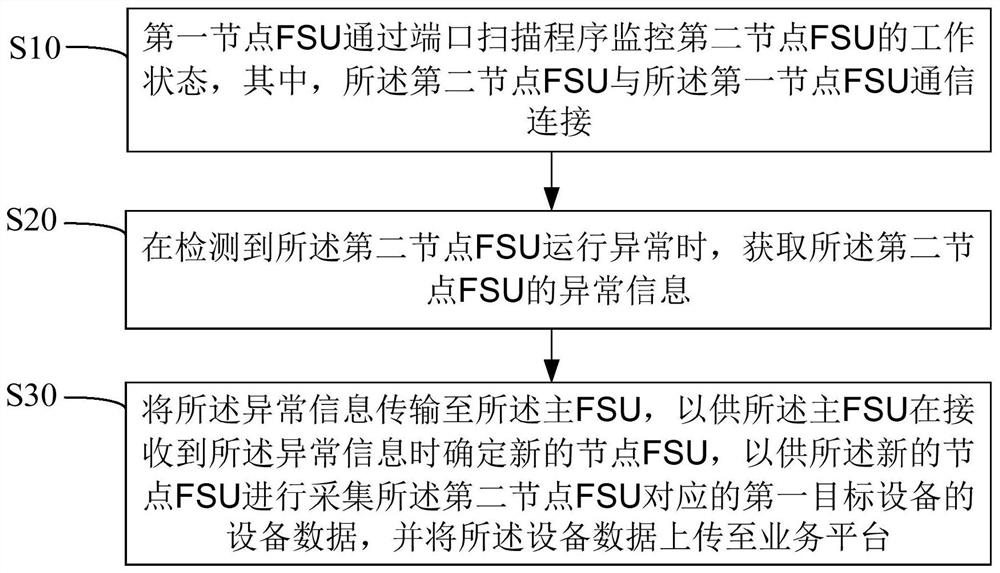 FSU management method, device and computer readable storage medium