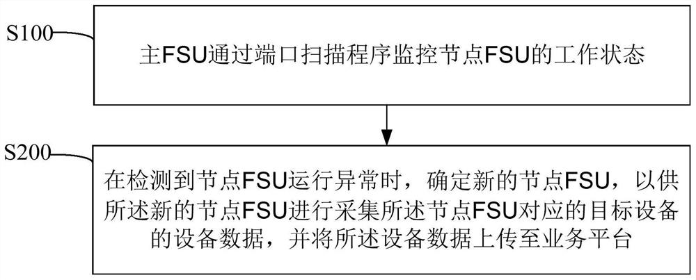 FSU management method, device and computer readable storage medium