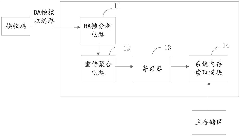 A hardware retransmission circuit and method for aggregated retransmission of data subframes