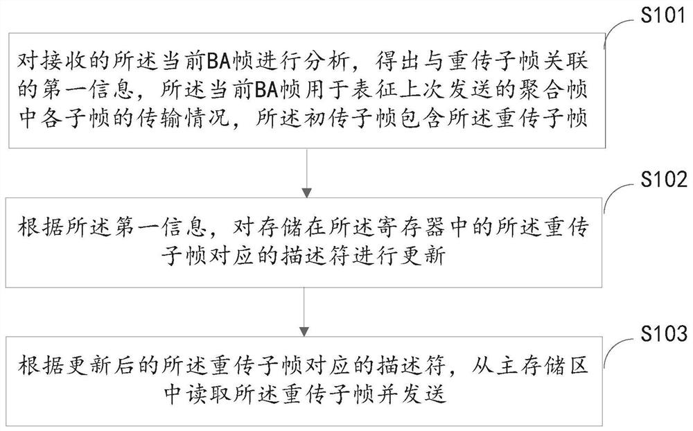 A hardware retransmission circuit and method for aggregated retransmission of data subframes