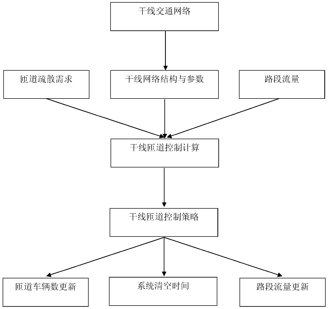 An emergency evacuation-oriented main line ramp control method and system