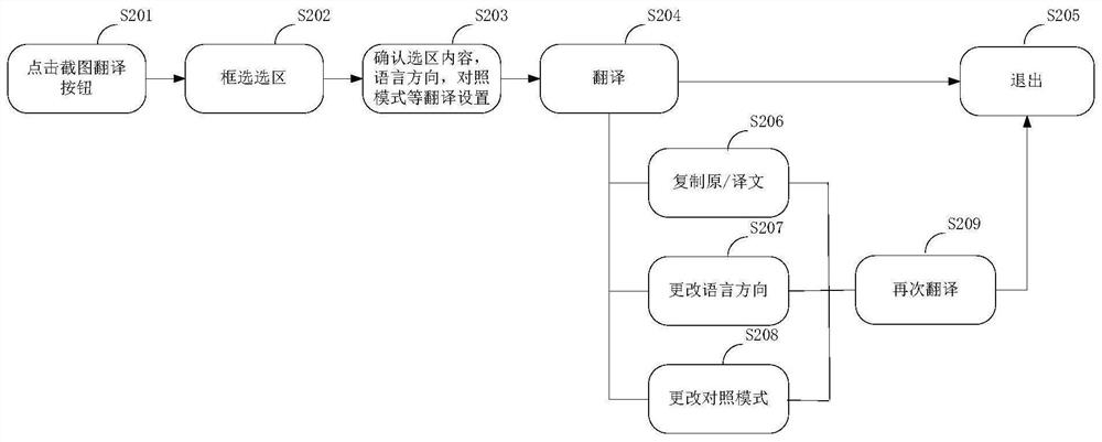 Page translation method and device, electronic equipment and storage medium