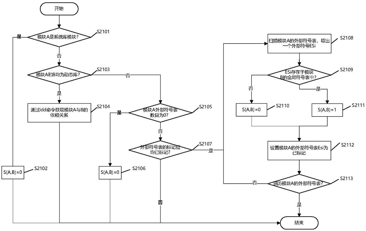 A method and a system for analyzing module dependencies