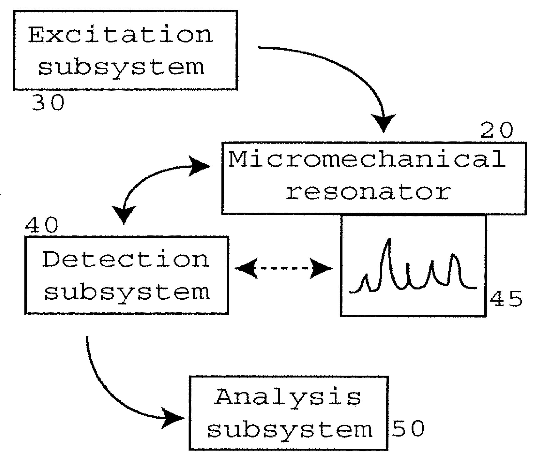 Methods and systems for object identification and for authentication