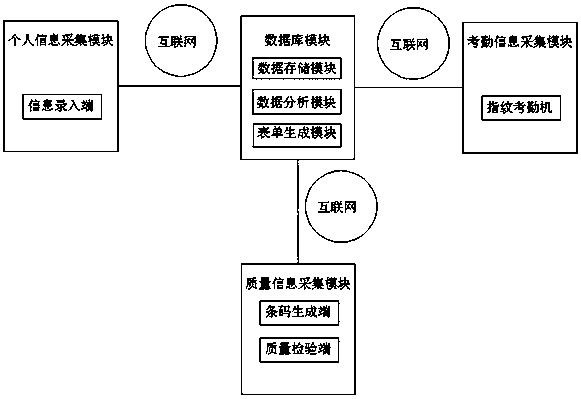 Intelligent performance management service system