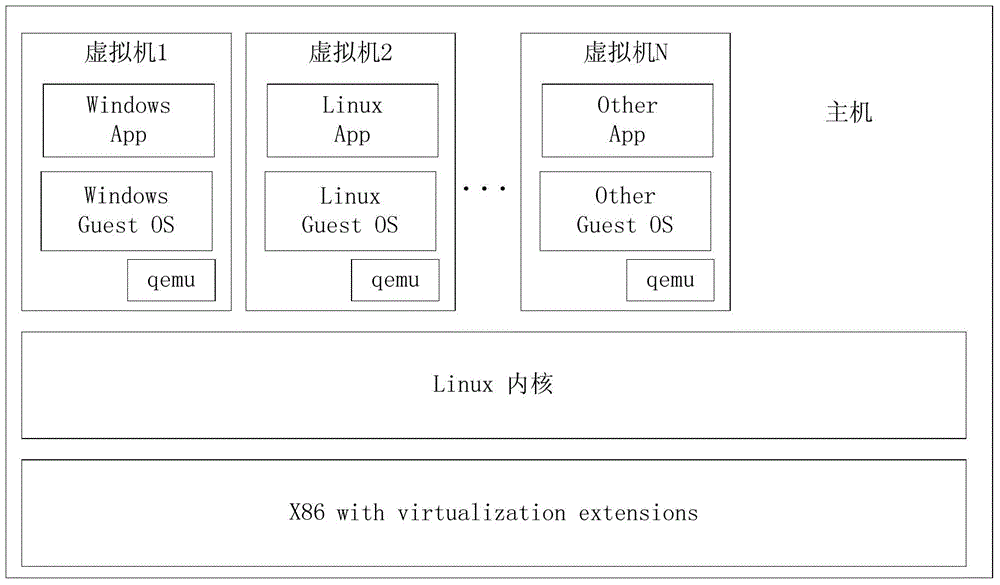 A virtual machine online efficient batch antivirus system and antivirus method