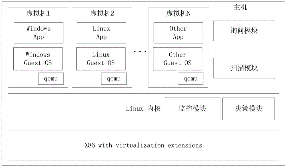 A virtual machine online efficient batch antivirus system and antivirus method