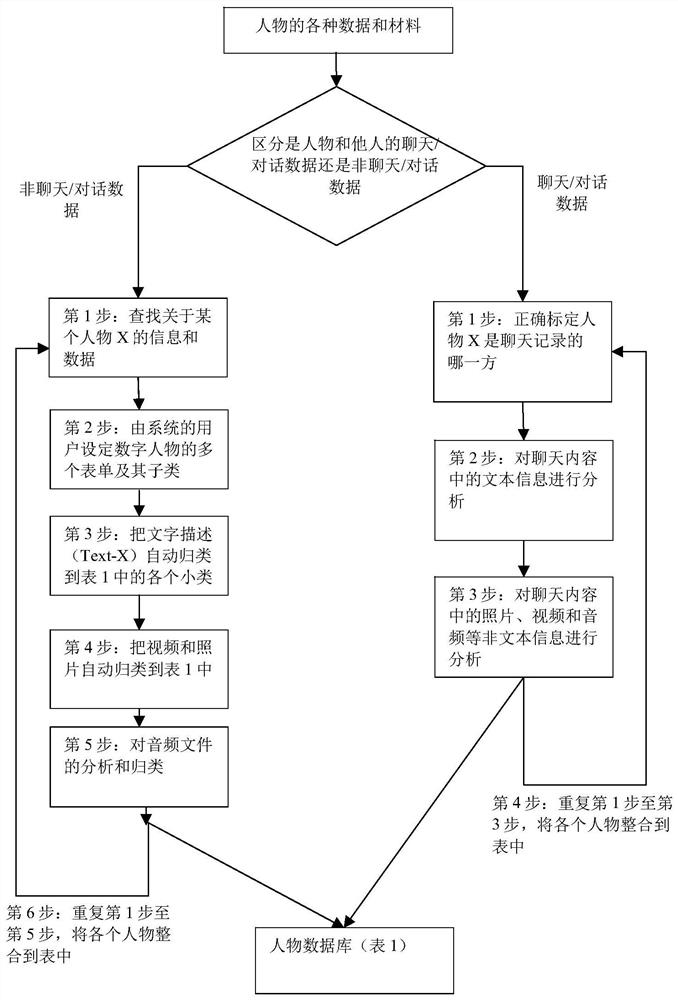 Method and system for establishing digital character and dialogues with digital character