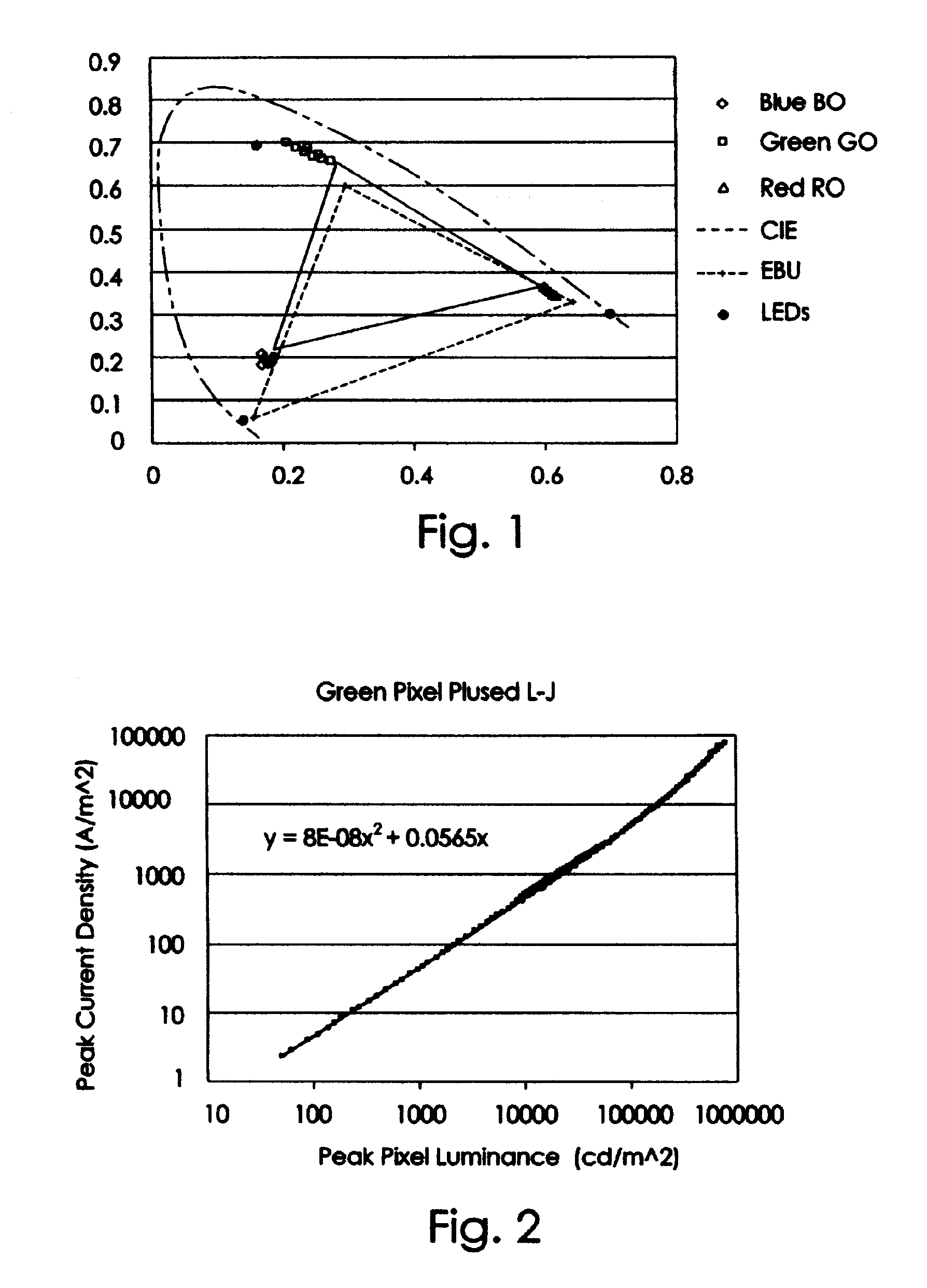 Pixel structure with optimized subpixel sizes for emissive displays
