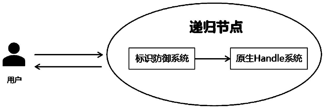 Malicious identifier defense method and system based on Handle system