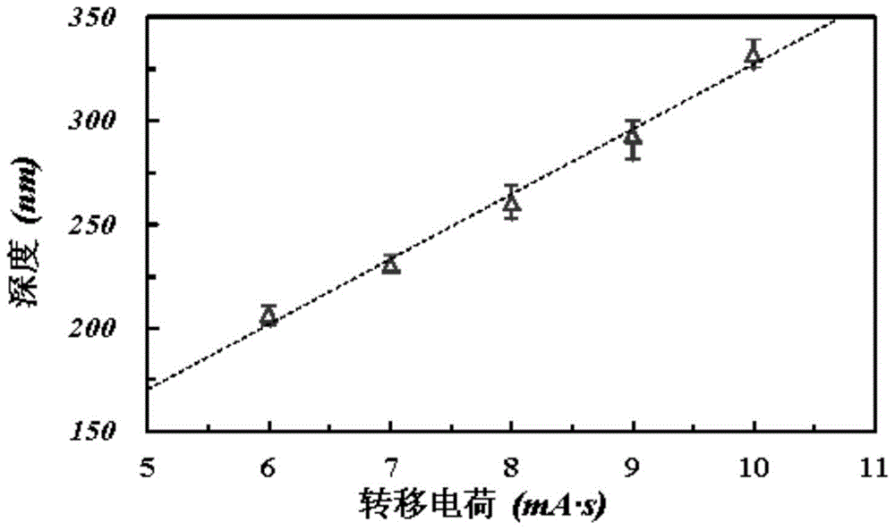 A non-contact glass micro-nano structure processing method