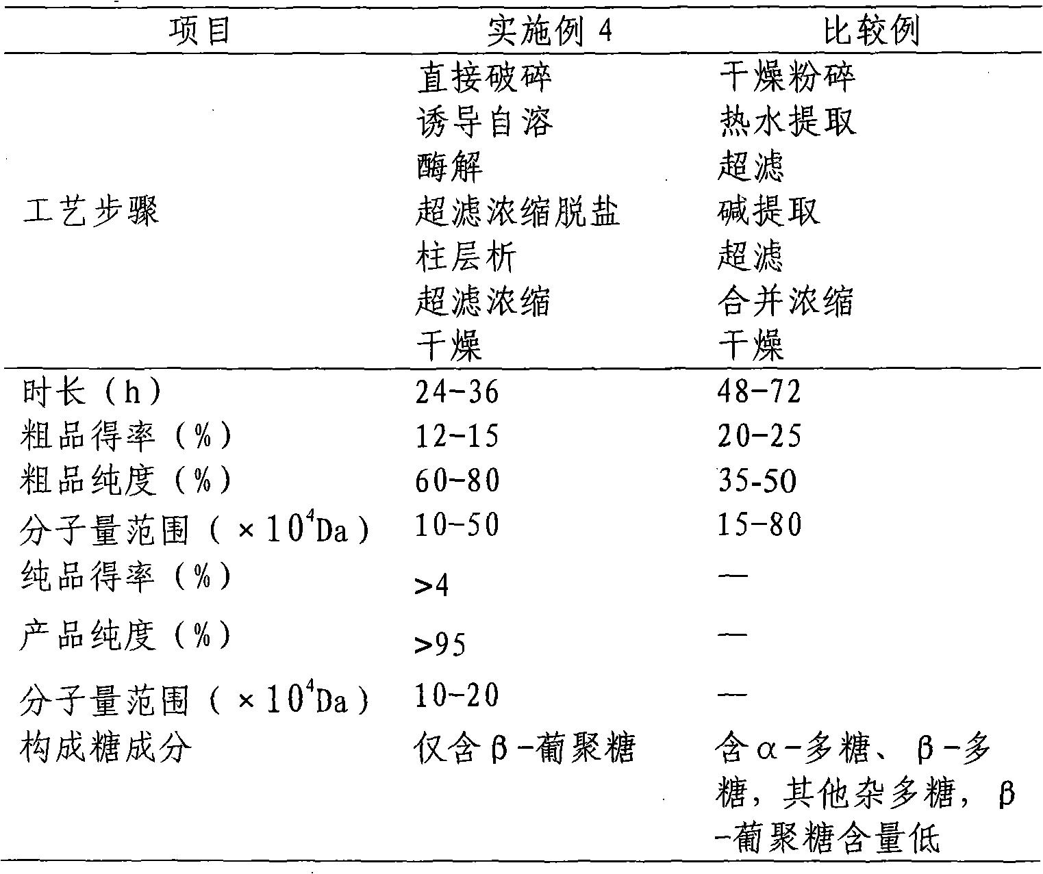 Method for preparing Griflola frondosa proteoglycan