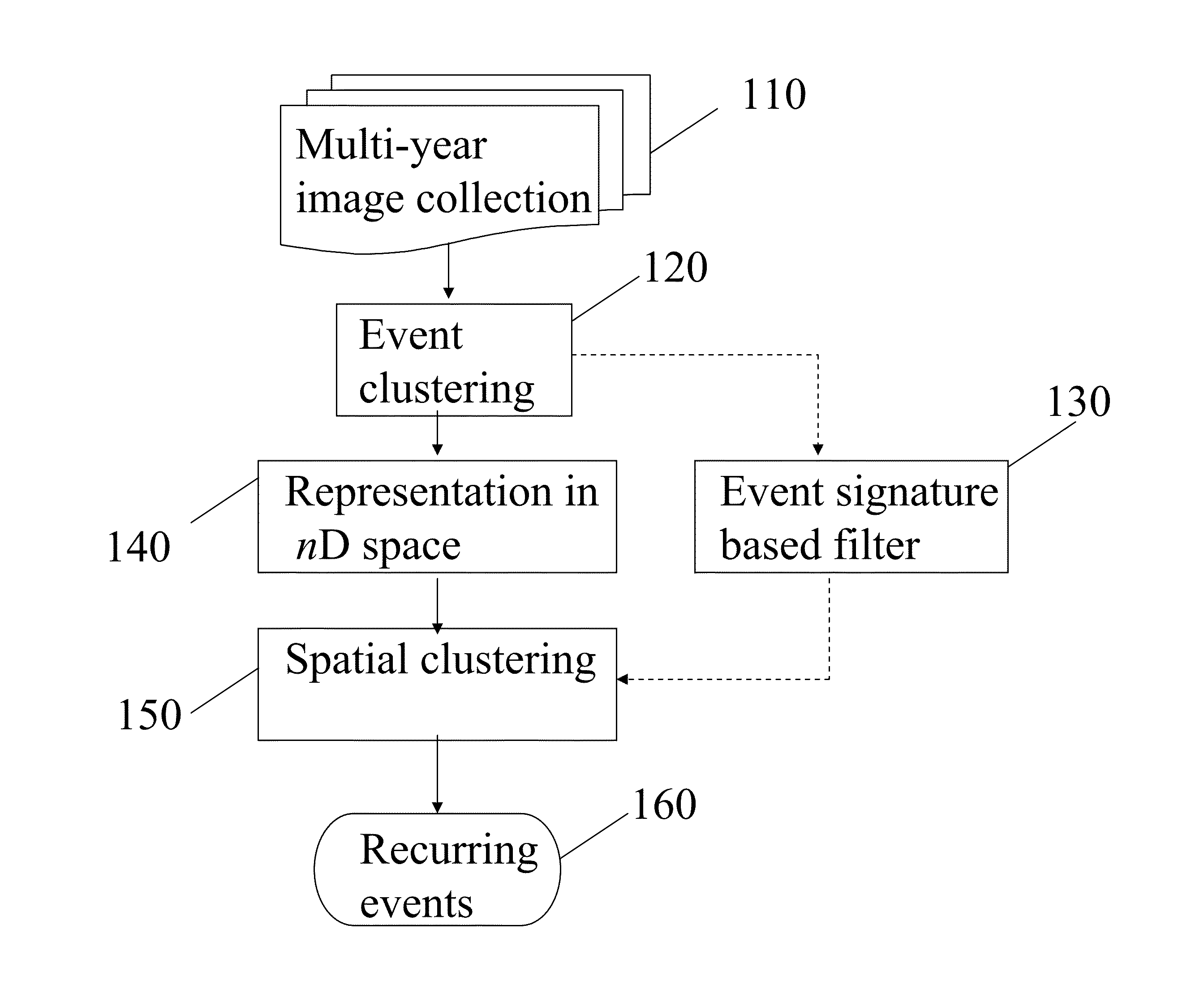 Detecting recurring events in consumer image collections