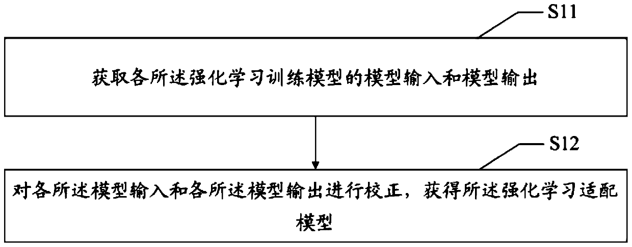 Knowledge migration method and device based on federated learning, equipment and medium