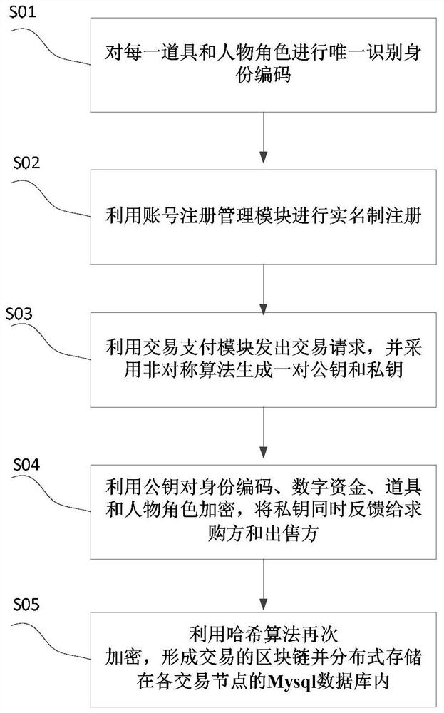 Digital asset right confirmation transaction method based on blockchain technology