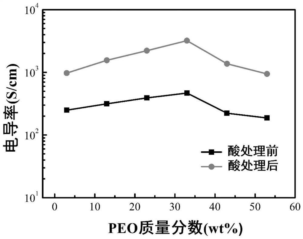 Full-flexible transparent film electrode as well as preparation method and application thereof