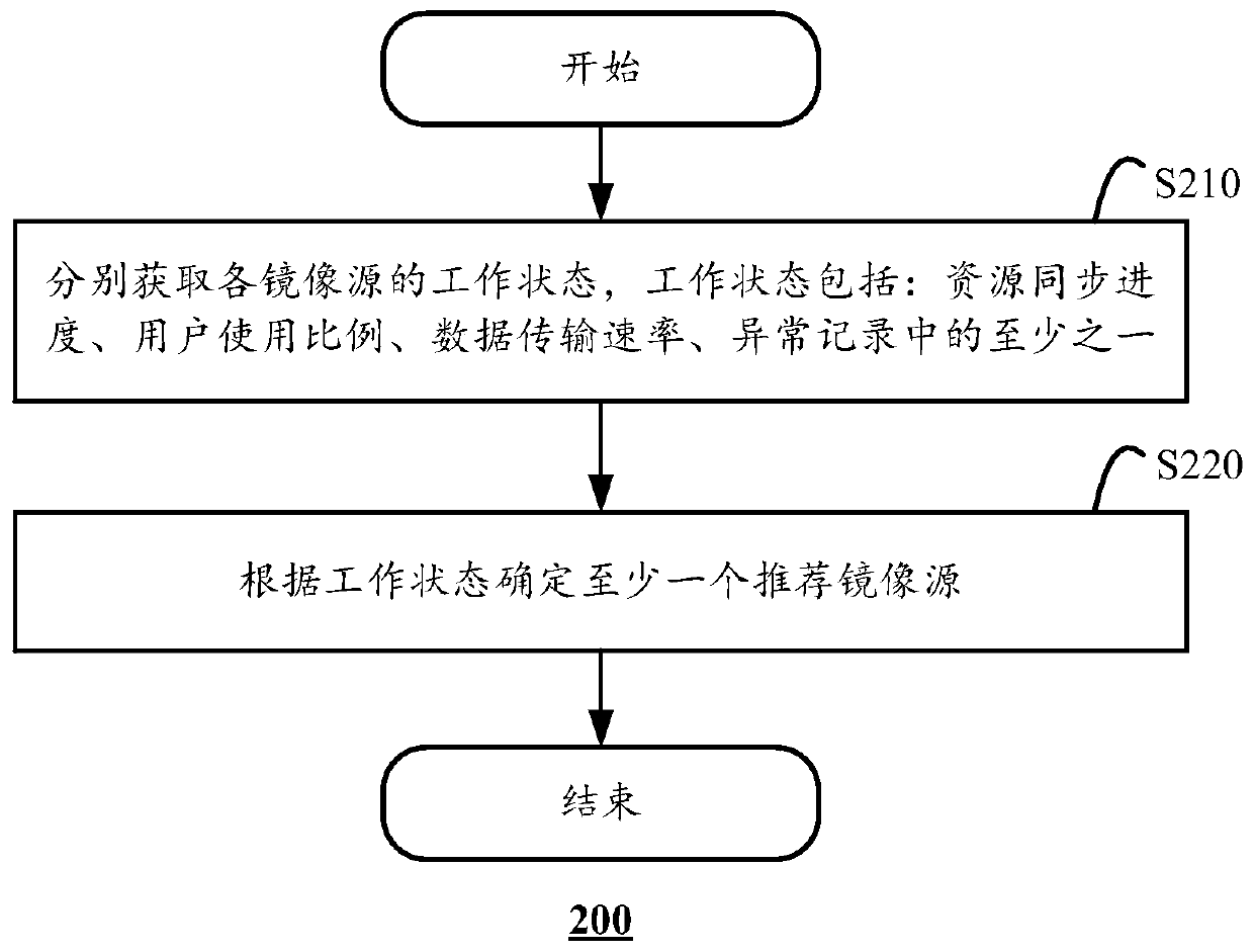 Mirror image source management method, resource downloading method and computing device