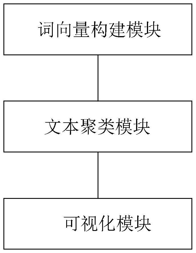 Automatic Chinese text topic exploration method and system