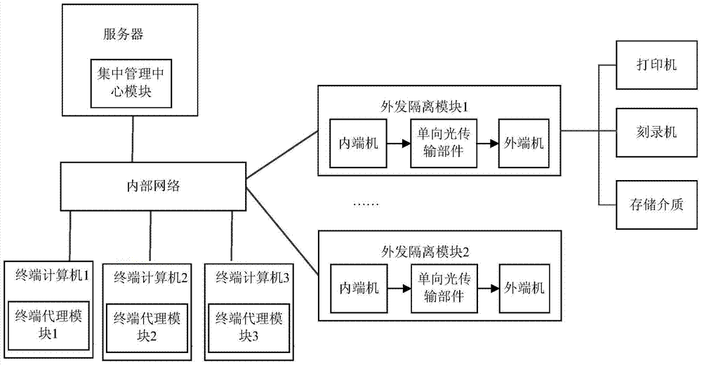 An electronic document output control system and method based on one-way transmission