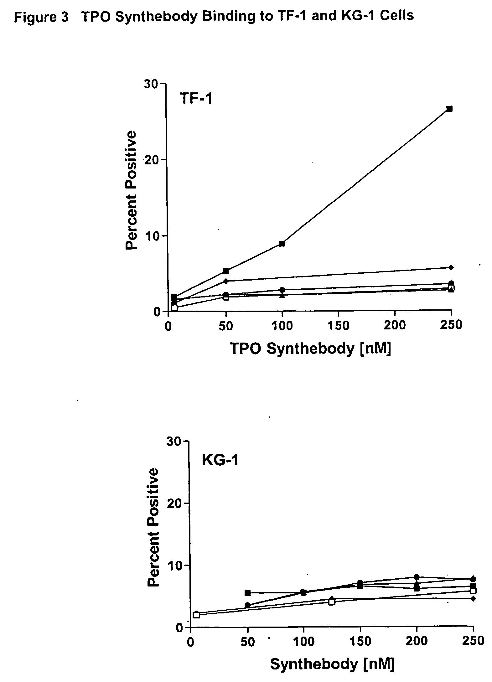 Thrombopoietin(tpo) synthebody for stimulation of platelet production