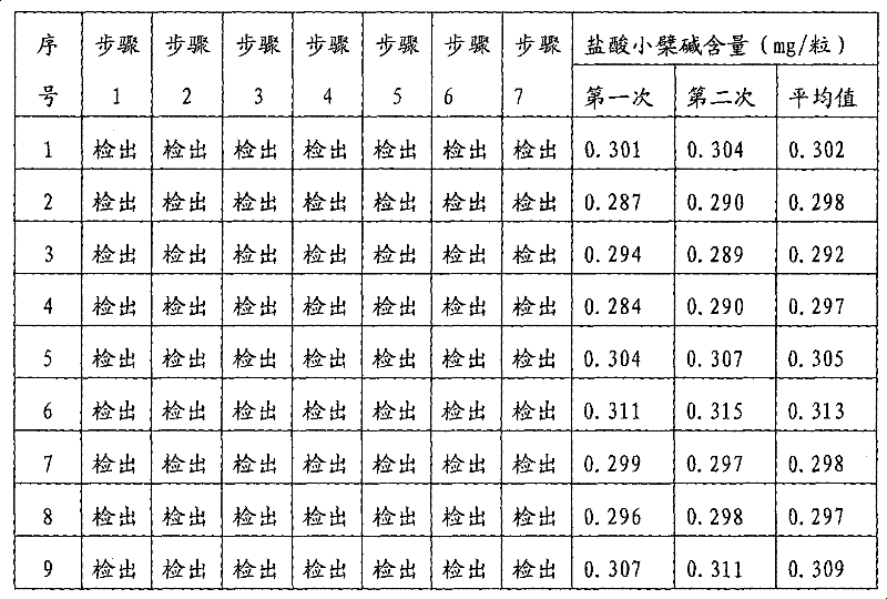 Quality inspection of Chinese-medicinal preparation for treating shortsighness and asthenopia