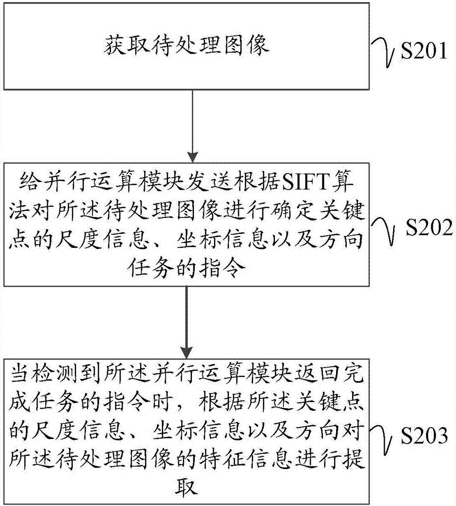 Method and system for extracting image feature information