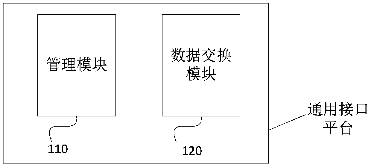 Universal interface platform and data conversion method